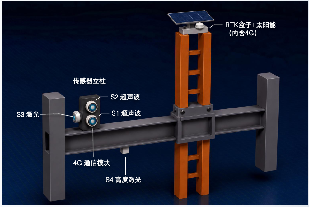 APEX-SRMS 吊具传感器布局：S1/S2 超声波、S3/S4 激光、4G 模块及门架 RTK 与太阳能板