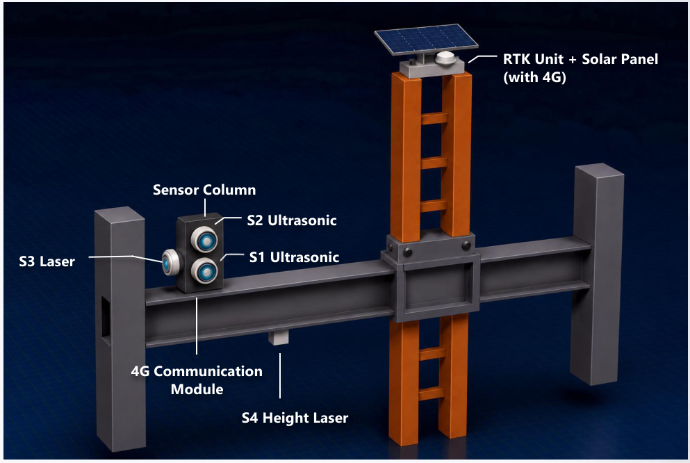 APEX-SRMS layout showing S1/S2 ultrasonic sensors, S3/S4 lasers, 4G and mast-mounted RTK with solar power