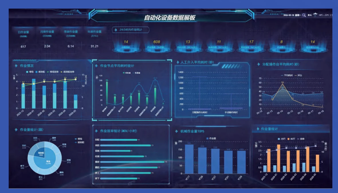 V⁺TOS 智能码头管理系统 运营数据看板界面